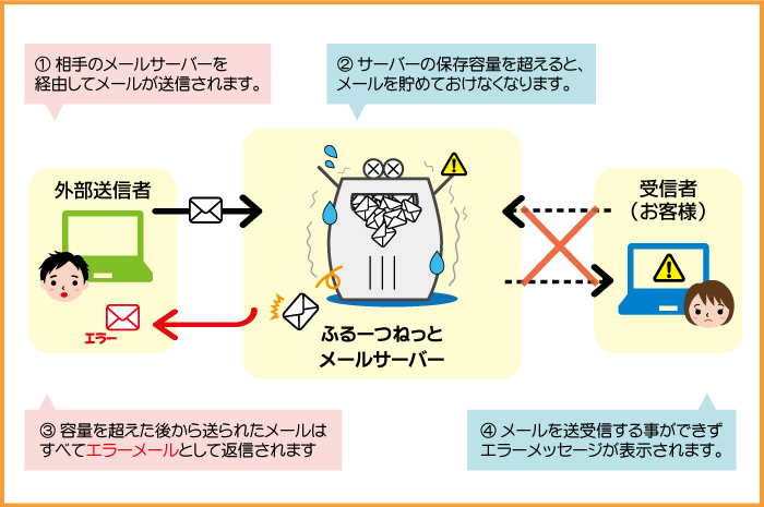 メールサーバー保存容量オーバー