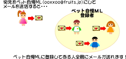 メーリングリストの仕組み