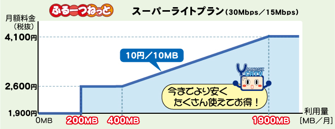 トリプル定額の仕組み スーパーライトの場合