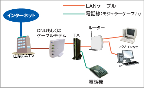 IP電話TAとルーターの接続