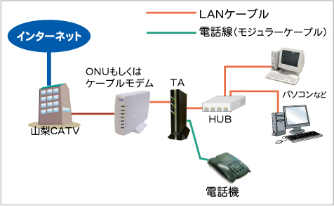IP電話TAとHUBの接続1